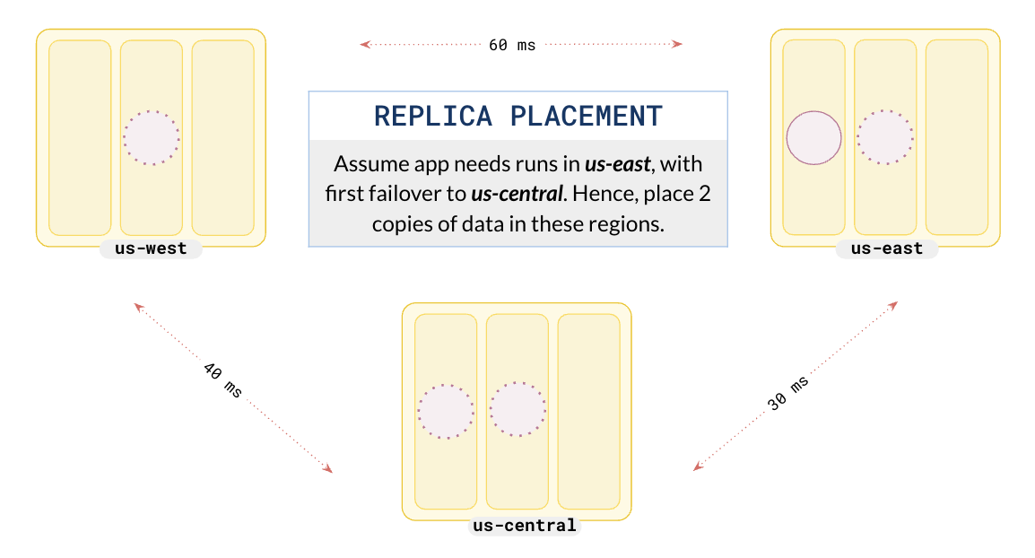 Global Database - Replicas Global Database - Replicas