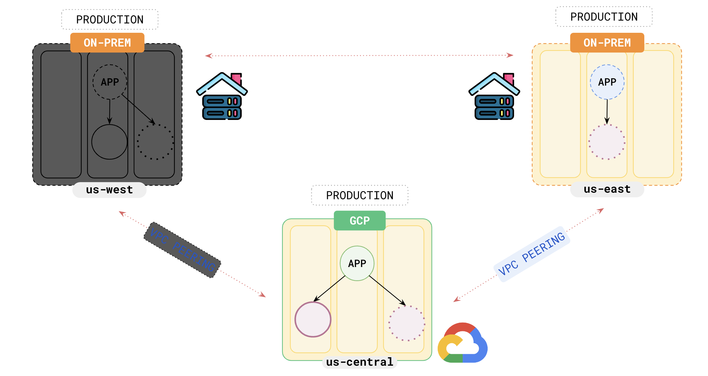 Hybrid Cloud Failover Hybrid Cloud Failover