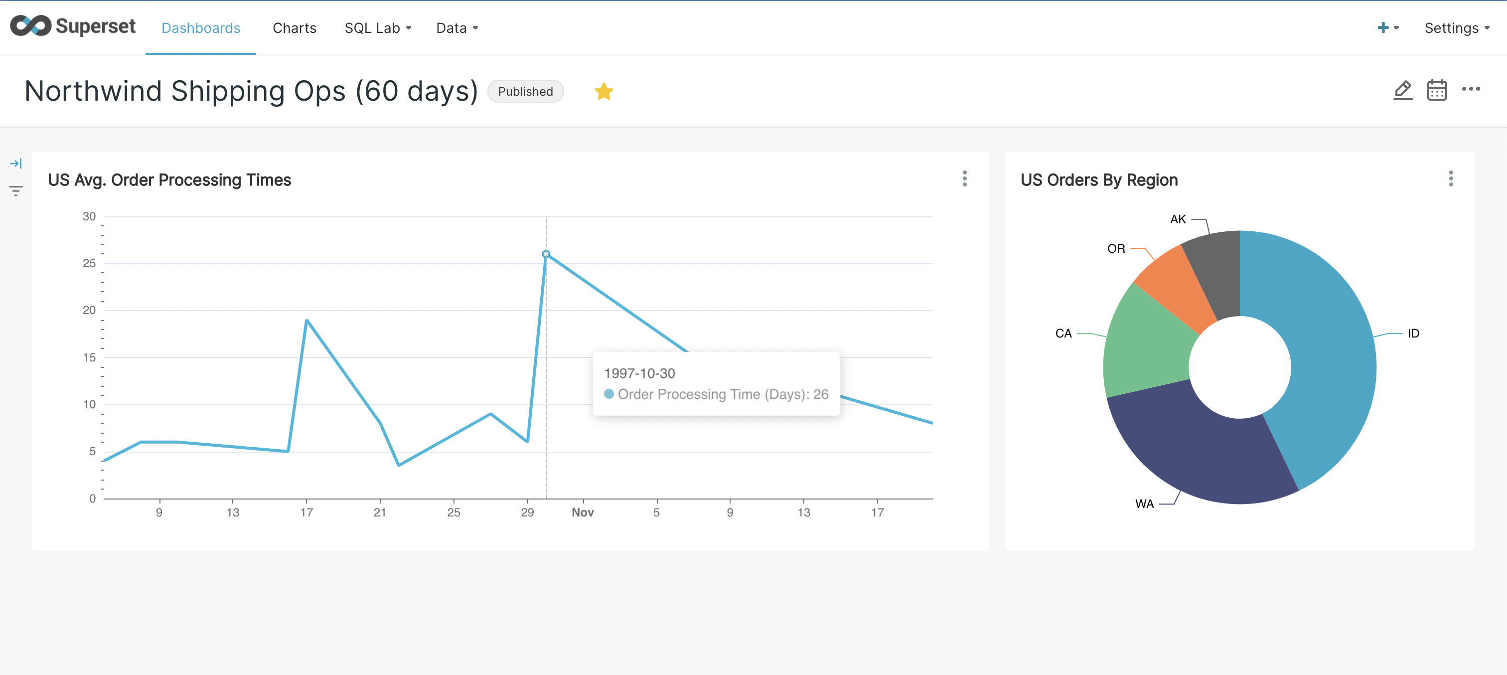 Superset Dashboard Superset Dashboard