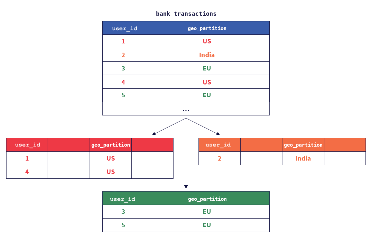 Row-level geo-partitioning